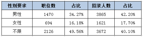 河北公務(wù)員考試中為何部分職位要有性別要求？